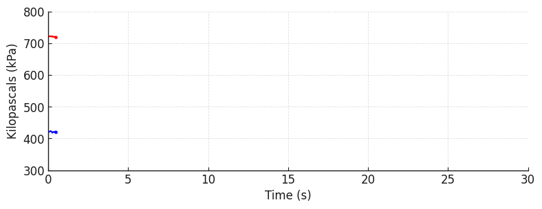 Live plotting animation of red and blue pressure traces